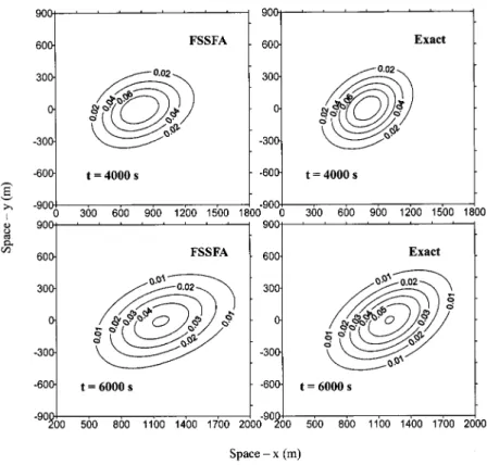 Fig. 9. Contour plots of diffusion in shear flow by fractional steps scheme of finite analytic on plane z = 0 at t = 4,000 and 6,000 s