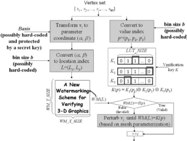 Fig. 1. Flowchart of the proposed authentication scheme for 3-D polygonal meshes.