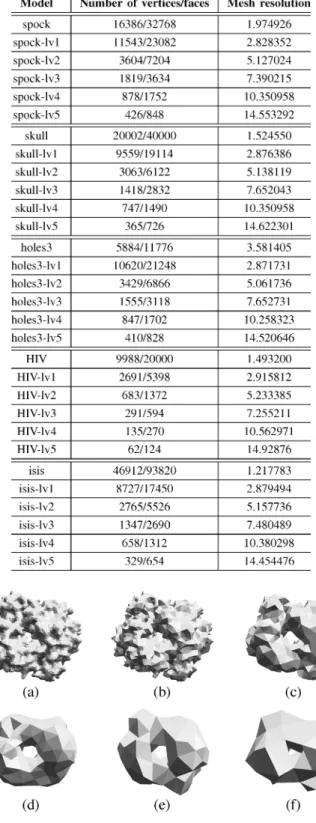 Fig. 4. Analysis models for the HIV protease surface model: (a) original HIV model; (b) HIV-lv1 model; (c) HIV-lv2 model; (d) HIV-lv3 model; (e) HIV-lv4 model; (f) HIV-lv5 model.