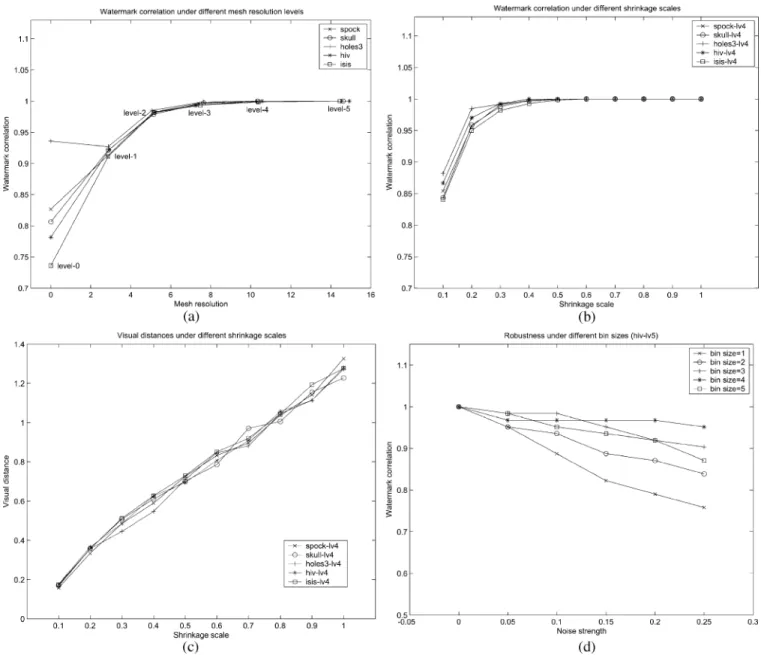 Fig. 5. (a) Effect of the mesh resolution on the watermark correlation value. Note that the mesh resolution of “0” indicates that the original models were not influenced by the mesh resolution control algorithm; (b) effect of the shrinkage scale on the wat