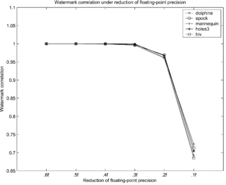 Fig. 7. Five test models were watermarked and tested to evaluate the robustness against reduction of floating-point precision.