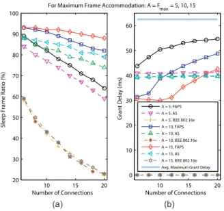 Fig. 5. The performance comparison of the proposed FAPS, AS, and IEEE