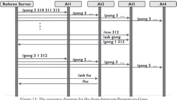 Figure 13: The sequence diagram for Hu-from-Intercept-Promote-to-Gong. 