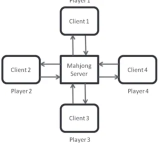 Figure 2: The architecture of Mahjong network game system.