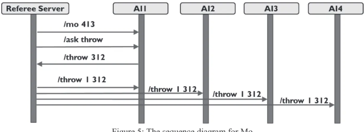Figure 5: The sequence diagram for Mo. 