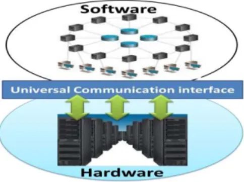 Figure 4. Conceptual model for Hardward and Software in cloud  computing ege.  