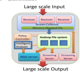 Figure 6. Functional architecture for cloud video recorder  Fig. 6 is the functional architecture of proposed cloud  video recorder ( CVR ) system