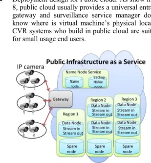 Figure 7. Porposed cloud video recorder system inside individual virtual  machine in the cloud