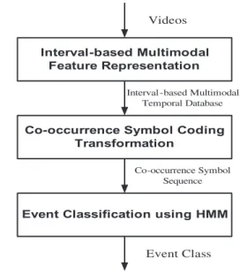 Fig. 3. Conceptual diagram of the proposed event detection system.