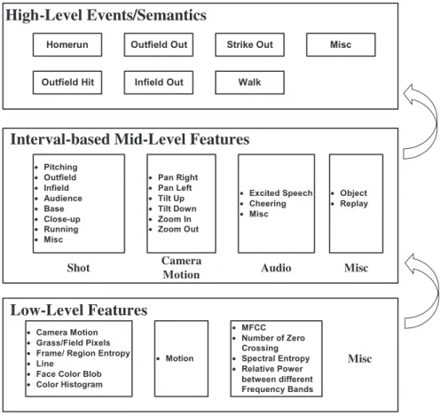 Fig. 4. Interval-based mid-level feature detection from different source models in baseball.