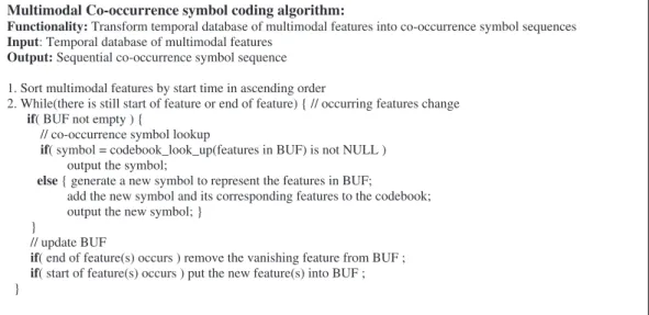 Fig. 7. Co-occurrence symbol coding of the example temporal database in Fig. 5 , including temporal segmentation (dashed line) and output co-occurrence symbol sequence.