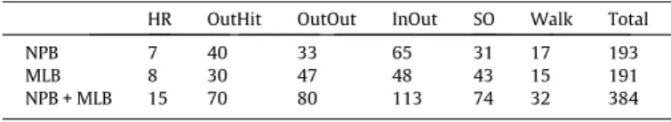 Table 3 shows the performance comparison of the three meth- meth-ods. It is observed that the proposed method outperformed the other two methods and the accuracy of FP-match method is  appar-ently lower than the two HMM-based methods