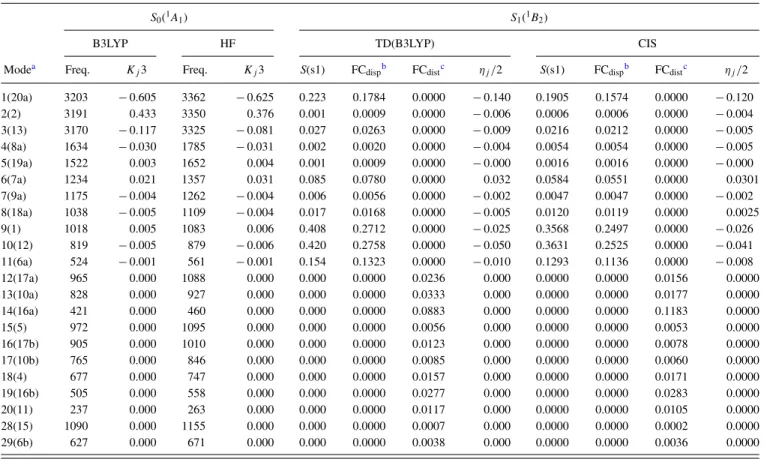 TABLE IV. Calculated vibrational frequencies (Freq., in cm −1 ), cubic force constant (K j 3, in hartree * amu −3/2 * bohr −3 ) of the diagonal elements of S 0 ( 1 A 1 )