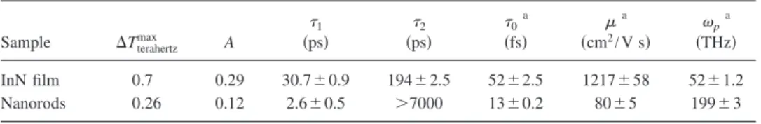 FIG. 3. 共Color online兲 Pump fluence dependence of differential terahertz transmission for 共a兲 InN nanorods and 共b兲 InN film excited at the pump fluences of 0.32 共blue兲, 0.64 共red兲, and 0.96 mJ/cm 2 共black兲.