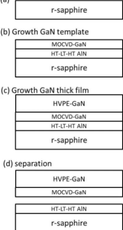 Figure 1 Process of producing a-plane free-standing GaN. (a) R-plane sapphire. (b) HT-LT-HT AlN buffer layer and 2μm GaN grown  on r-plane sapphire using MOCVD