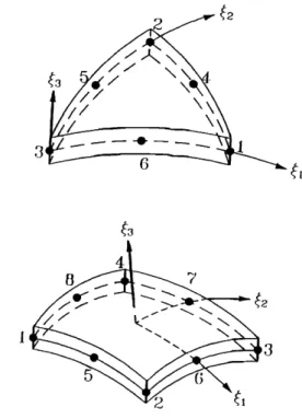FIG.  3. The six-node  and eight-node  degenerate  shell elements. 