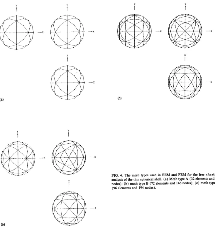 FIG. 4. The mesh  types  used  in BEM and FEM for the free  vibration  analysis  of the  thin  spherical  shell