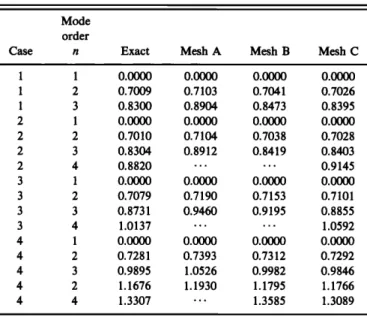 TABLE I.  Nondimensional  natural  frequencies  I1--tOrm/C  p of the thin  spherical  shell