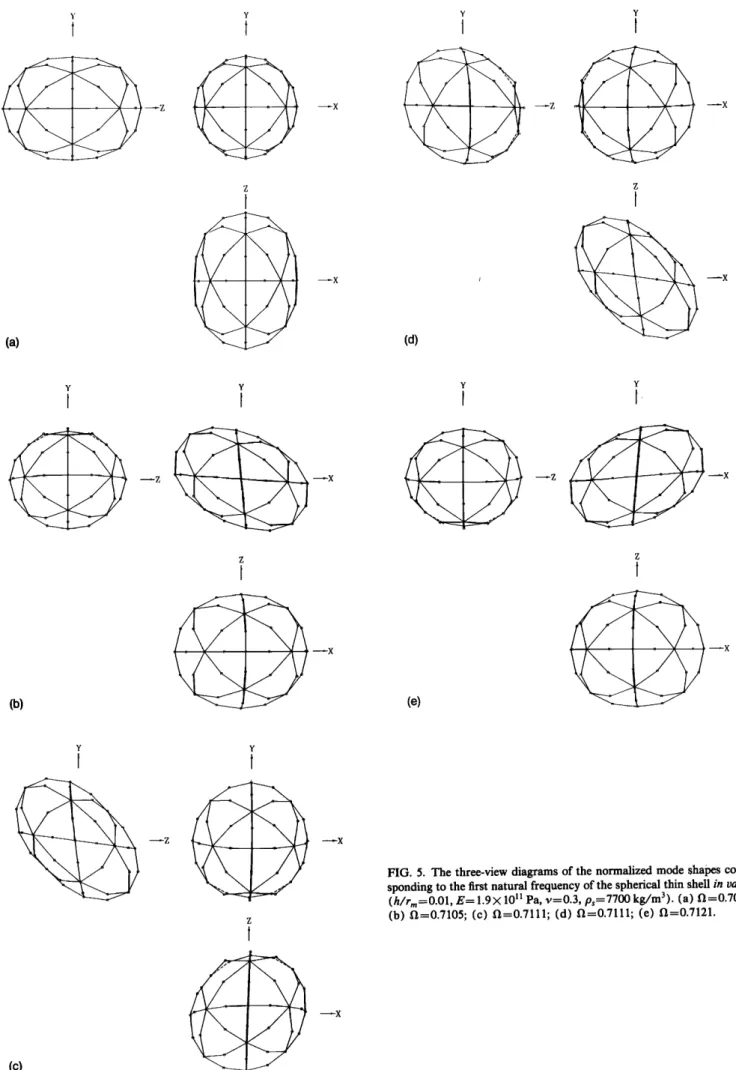 FIG. 5. The three-view  diagrams  of the normalized  mode  shapes  corre-  sponding  to the  first  natural  frequency  of the  spherical  thin  shell  in vacuo  (h/rm=O.01,  E= 1.9X  l0 ll Pa,  v--0.3,  ps--7700  kg/m3)