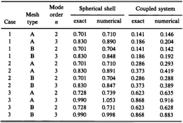 FIG.  6.  Minimum singular values plotted against the nondimensional  frequency f•  of  the  containing spherical thin  shell  (h/rm=O.01, 