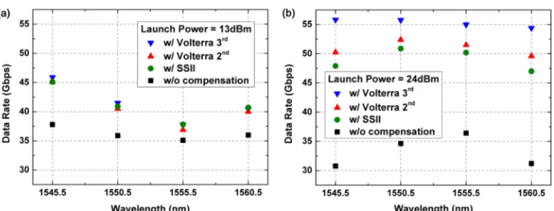 Fig. 10. Estimated data rates at each wavelength using the proposed compensation  methods under fiber launch power of (a) 13 dBm and (b) 24 dBm 