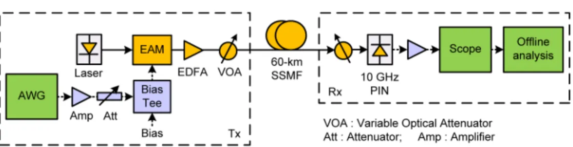 Fig. 1. Experiment setup of EAM-based OFDM-IMDD 60-km transmission . 