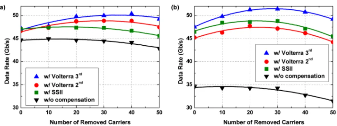 Fig. 3. Data rate as a function of the number of removed subcarriers at EAM bias voltages of  (a)  − 0.75 and (b)  − 0.95 V