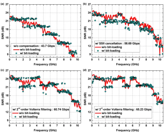 Fig. 6. SNR values with and without the application of the bit-loading algorithm: (a) without  compensation; (b) SSII cancellation; (c) 2nd-order Volterra filtering; and (d) 3rd-order  Volterra filtering 