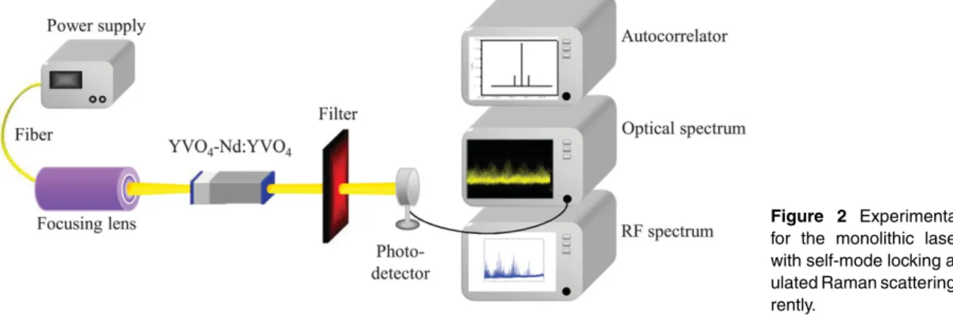 Figure 3a depicts the average output power versus the incident pump power for the monolithic self-Raman laser