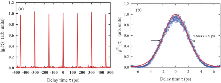 Figure 5 (a) Experimental result of the second-order autocorrelation trace for the Stokes wave at the maximum output power