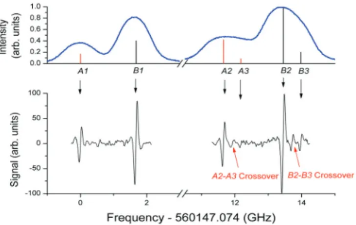 FIG. 4. (Color online) Observed spectrum of hyperfine compo- compo-nents of the 6P 3/2 → 7S 1/2 transition in atomic thallium at 535 nm.