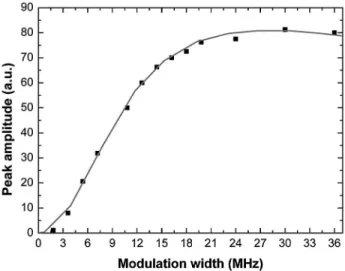 Fig. 3. Measured peak amplitude of the third-derivative signal as a function of modulation width (dotted points) and the theoretical fitted curve (solid curve)
