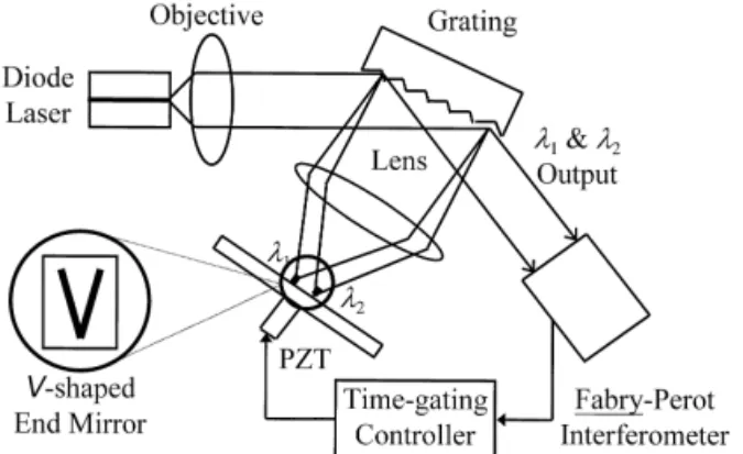 Fig. 1 illustrates the configuration of the tunable 2-l-ECL and the experimental set-up