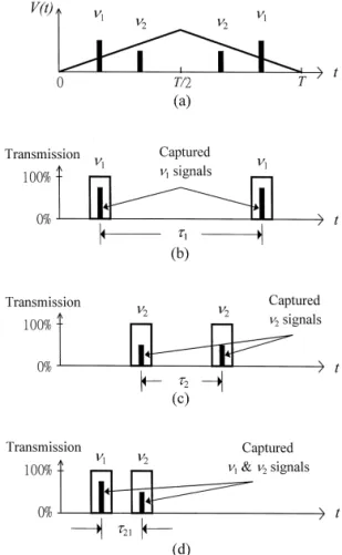 Fig. 2. Operating principle of time-gating technique. a scanning