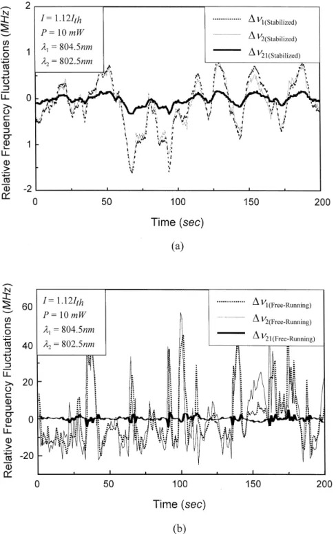 Fig. 3. a Relative frequency fluctuations as a function of time for Dn , Dn , and Dn 1 2 21 with stabilization l s 804.5 nm and l s 802.5 1 2