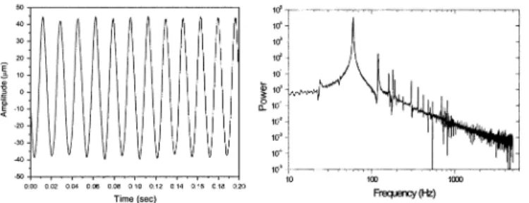 Fig. 4. Amplitudes and power spectrums of flying height error for OSMC (dotted line) and FSSMC (solid line).