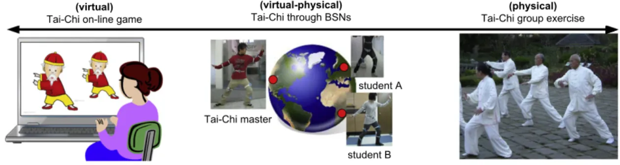 Fig. 4. Problem spectrum in cyber-and-physical world using Tai-Chi exercises as an example.
