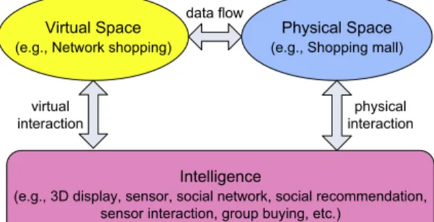 Fig. 1. Data flow and interactions in a CPS application.