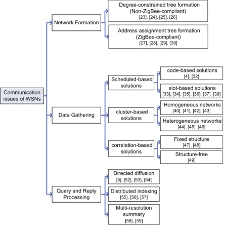 Fig. 2. Categories of communication issues in WSNs.