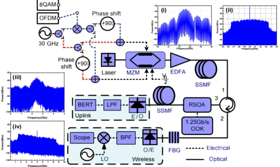Figure 1 shows the conceptual diagram of the proposed TSSB modulation system employing a  dual-electrode  MZM  biased  at  the  quadrature  point