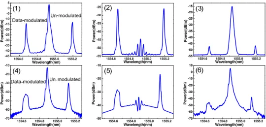 Fig.  3.  Optical  spectra  generated  for  the  proposed  8-QAM  and  OFDM  TSSB  system