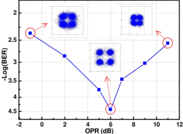 Figure 5 shows the down-link EVM versus optical received power. Before FFE, there is an  EVM fluctuation due to receiver saturation with the increasing of the received optical power