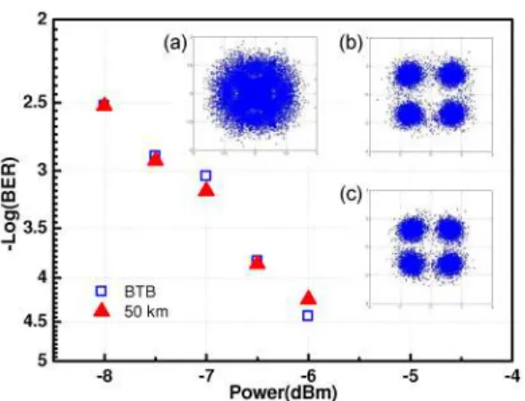 Fig. 8. BER curves and constellation diagrams of the down-link transmission. (a) Back to back  without one-tap equalizer; (b) back to back with one-tap equalizer; (c) 50-km SSMF