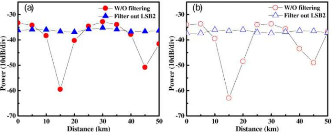 Fig.  2.  (a)  Simulation  and  (b)  experimental  results  of  RF  performance  fading  versus  SMF  transmission distance
