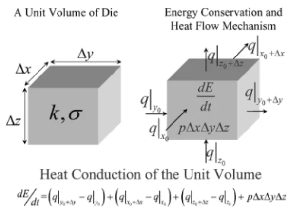 Fig. 2. Energy conservation law and the heat conduction equation. The dE=dt is the energy change rate for the unit volume and is equal to 1x1y1z@T=@t