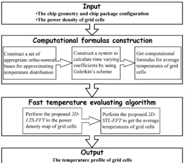 Fig. 4. Executing flow of the proposed GIT-based thermal simulator.