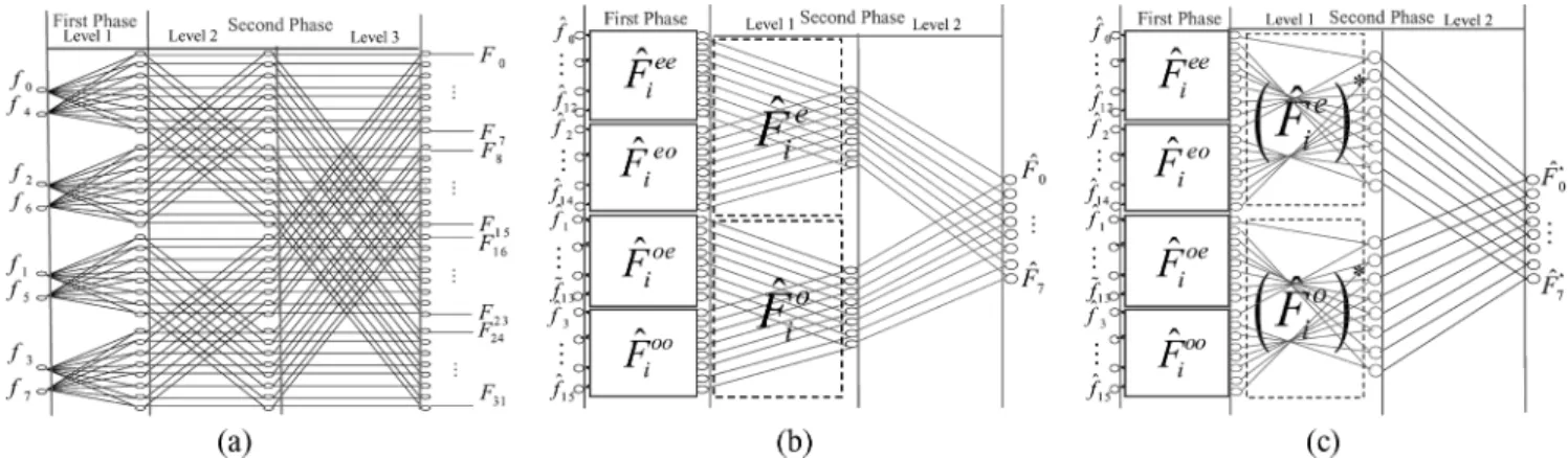 Fig. 7. Computational flow graphs of 1D-STL-FFT and 1D-LTS-FFT with M = 8 and M = 16. (a) 1D-STL-FFT
