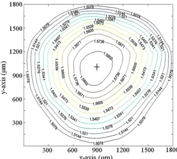 Figure 4. Refractive index contour of the GRIN lens for λ = 632.8 nm.