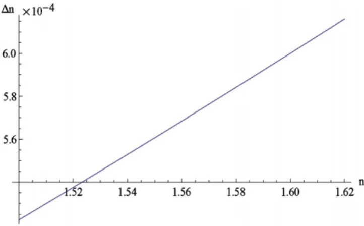 Figure 5. Relation curve of n versus n.