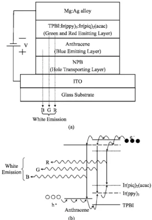 Figure 1. 共a兲 Configuration and 共b兲 energy band diagram of WOLED, com- com-prising blue fluorescence and phosphorescent iridium complexes.